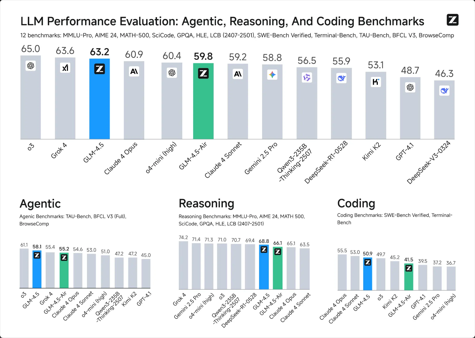 GLM 4.5 benchmark