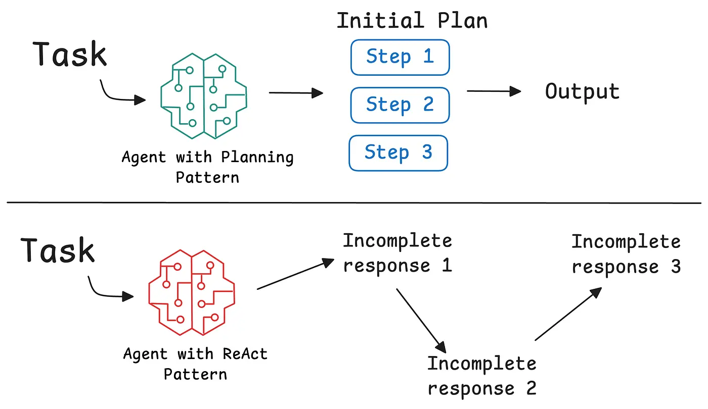 Visual comparison of Plan-and-execute and ReAct orchestration patterns