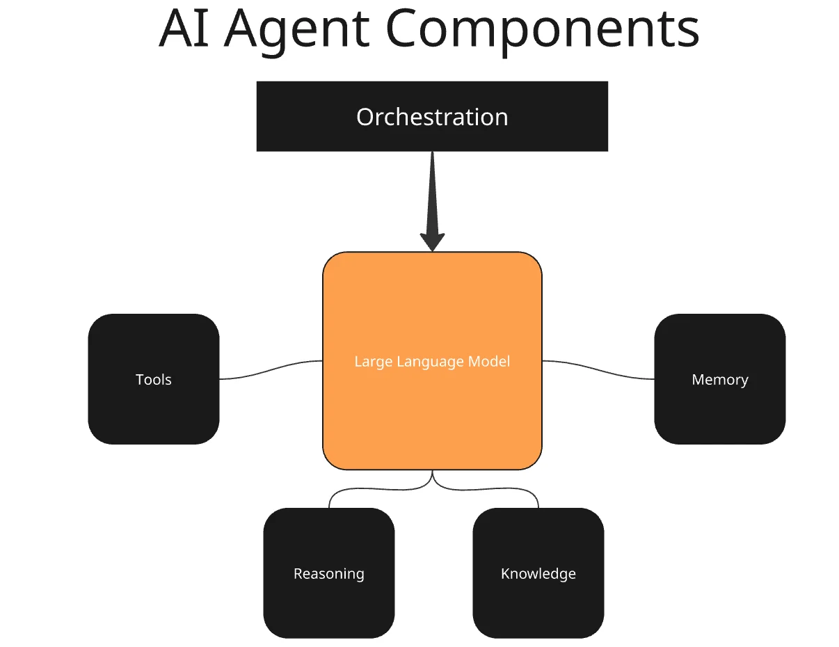 AI agent core components
