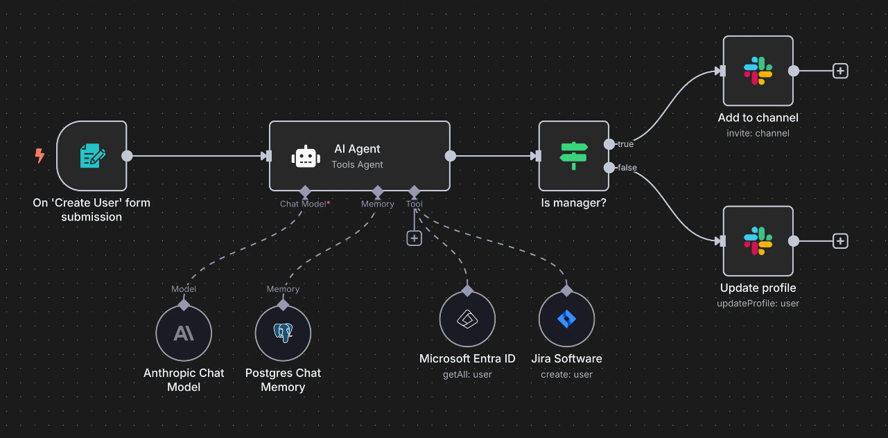 n8n user-creation workflow with an AI Agent connected to Anthropic, Postgres memory, Microsoft Entra ID and Jira, followed by Slack actions.
