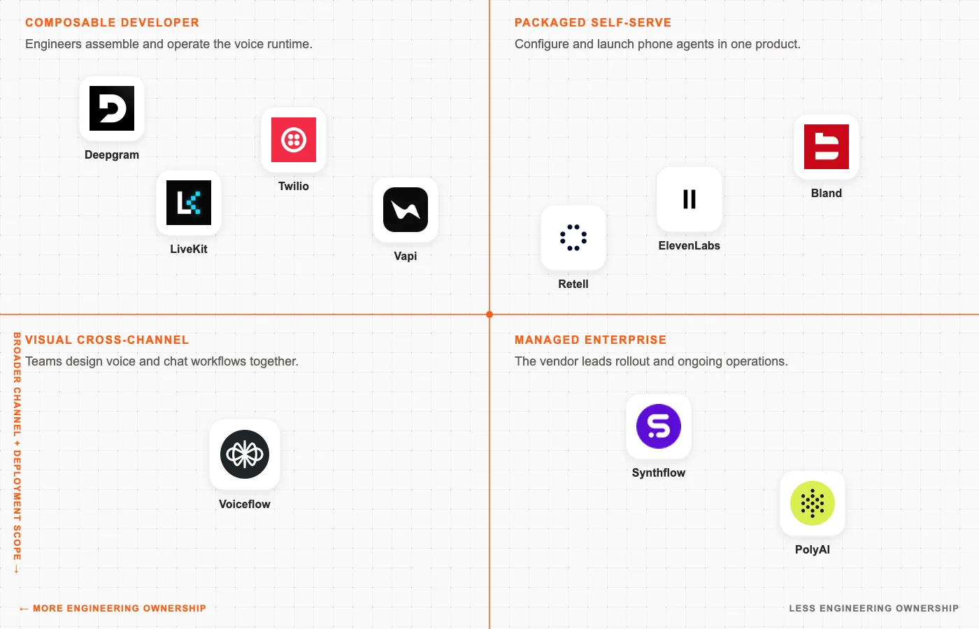 AI voice agent platforms positioned by engineering ownership and channel and deployment scope