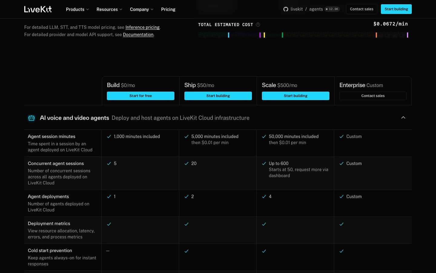 LiveKit pricing page showing Build, Ship, Scale, and Enterprise plans