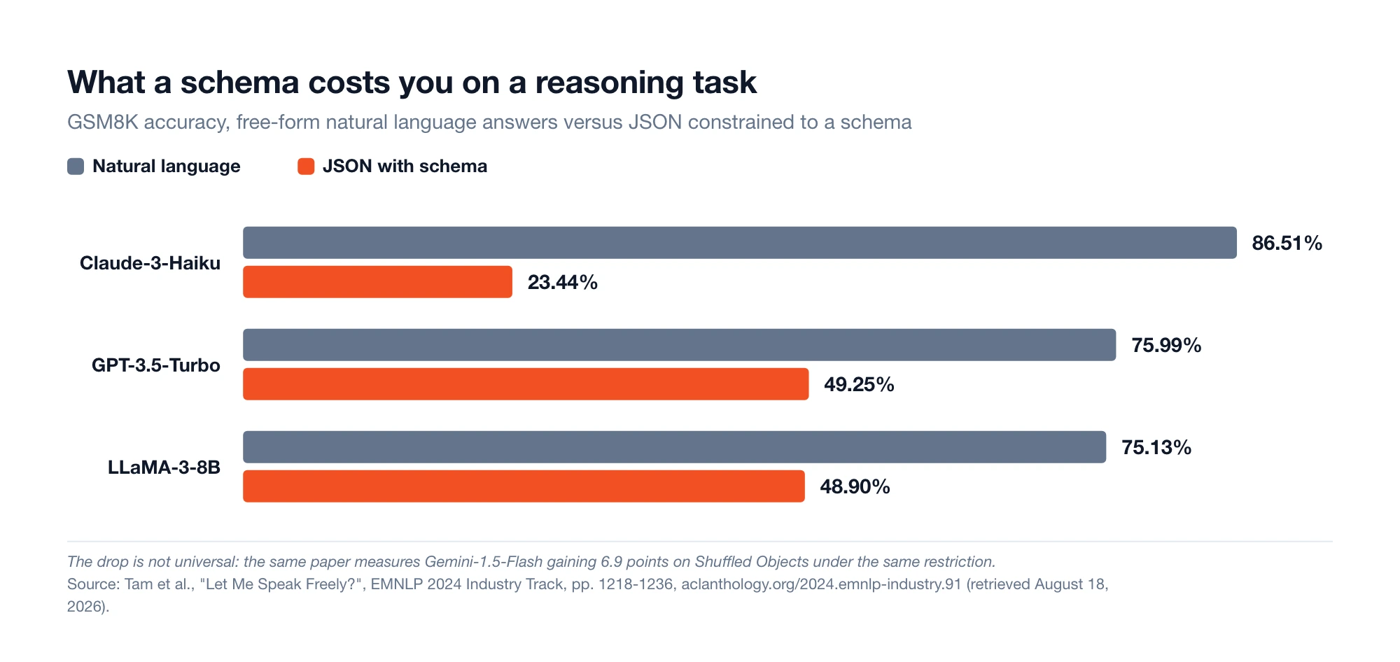 Grouped bar chart of GSM8K accuracy in natural language versus JSON with schema: Claude-3-Haiku 86.51 percent falling to 23.44, GPT-3.5-Turbo 75.99 to 49.25, LLaMA-3-8B 75.13 to 48.90