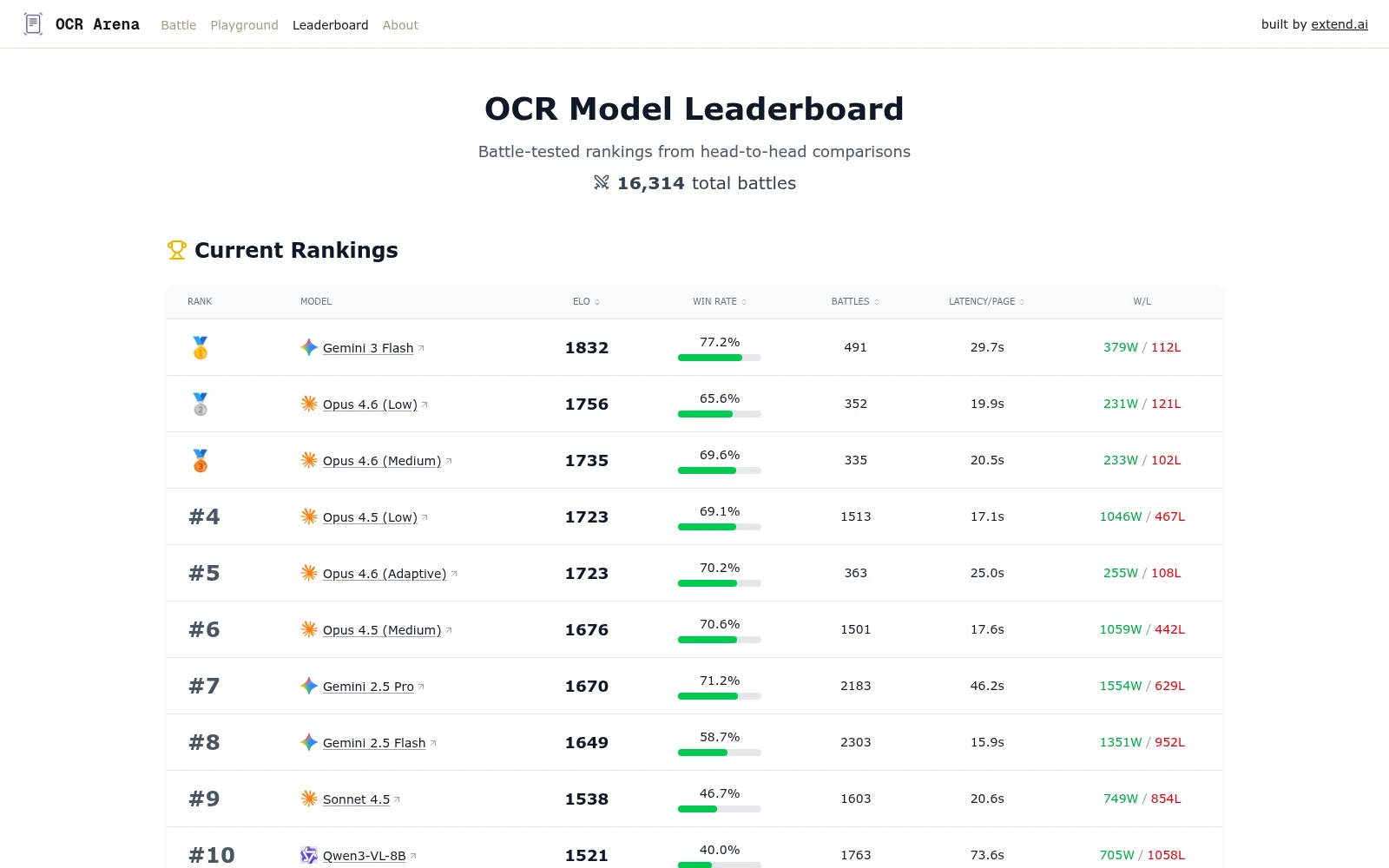 OCR Arena leaderboard showing current rankings by ELO, win rate, battles, and latency per page, led by Gemini 3 Flash at 1832 ELO