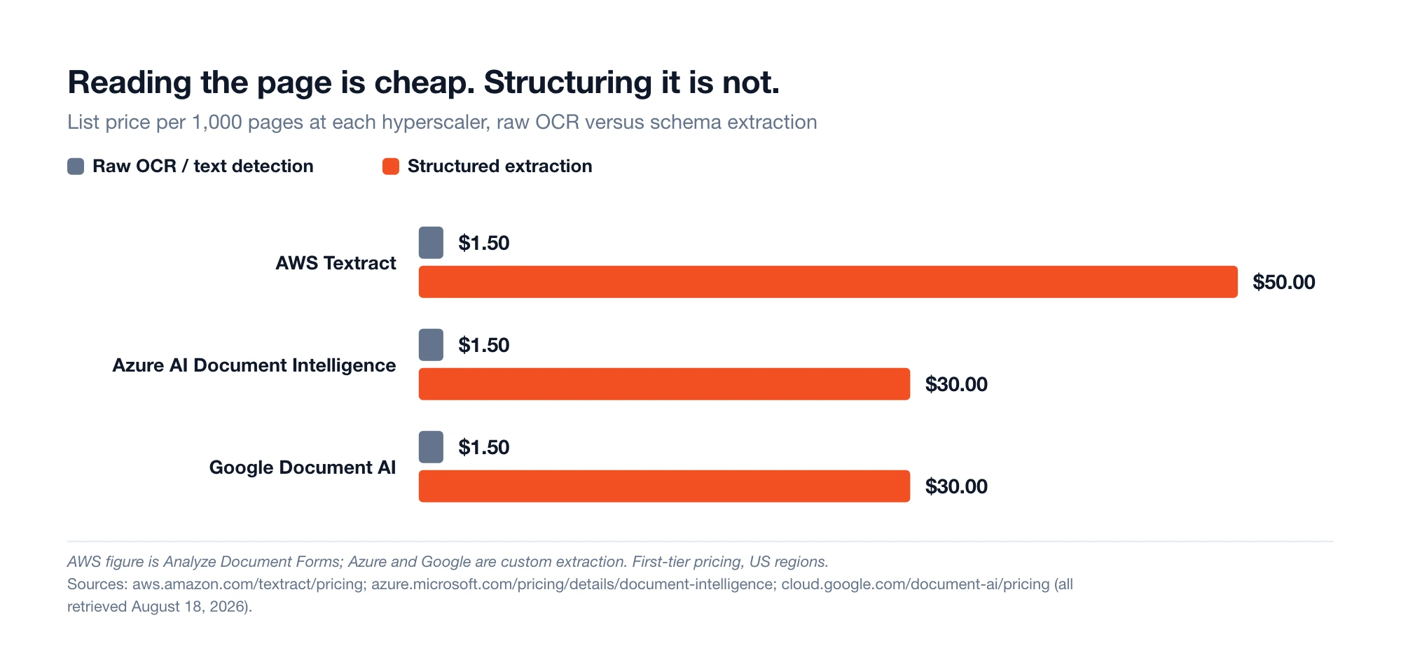 Grouped bar chart showing raw OCR at 1.50 dollars per 1,000 pages at AWS, Azure, and Google, against structured extraction at 50 dollars for AWS Textract Forms and 30 dollars each for Azure and Google custom extraction