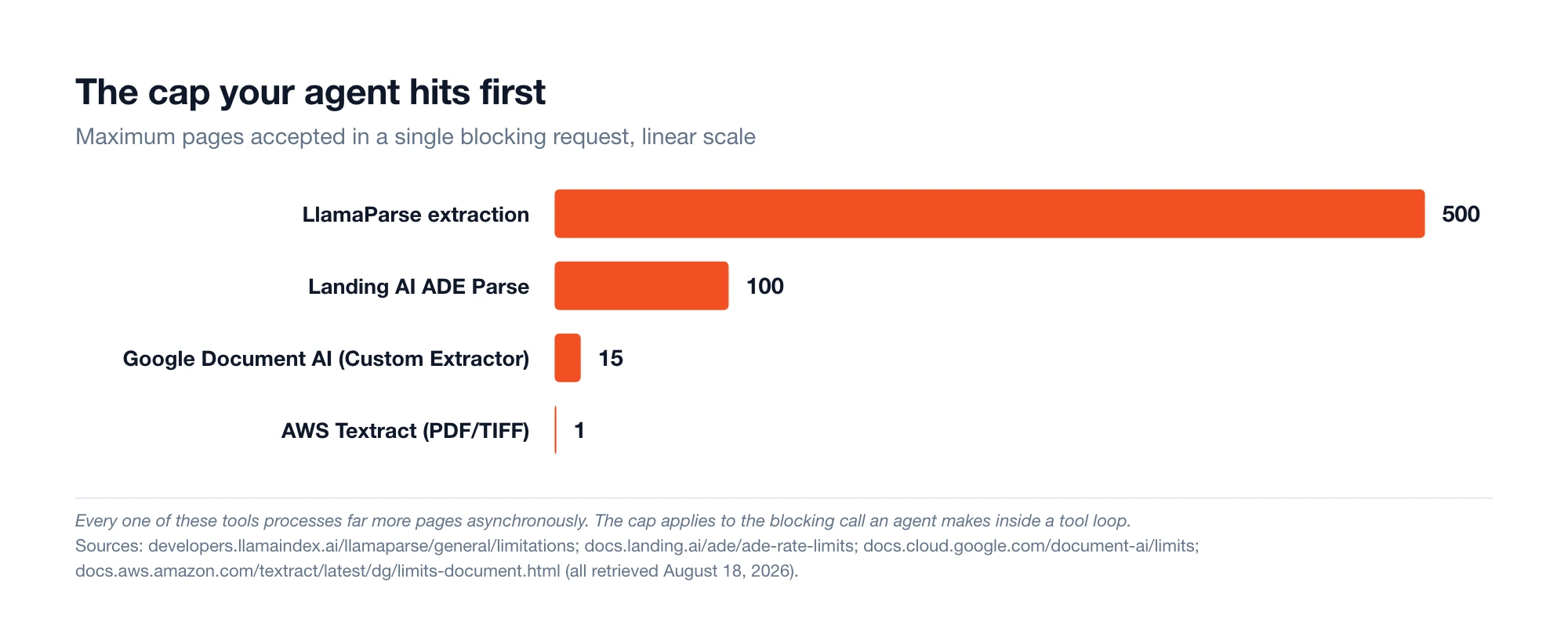 Horizontal bar chart of maximum pages per synchronous request: LlamaParse extraction 500, Landing AI ADE Parse 100, Google Document AI Custom Extractor 15, AWS Textract 1