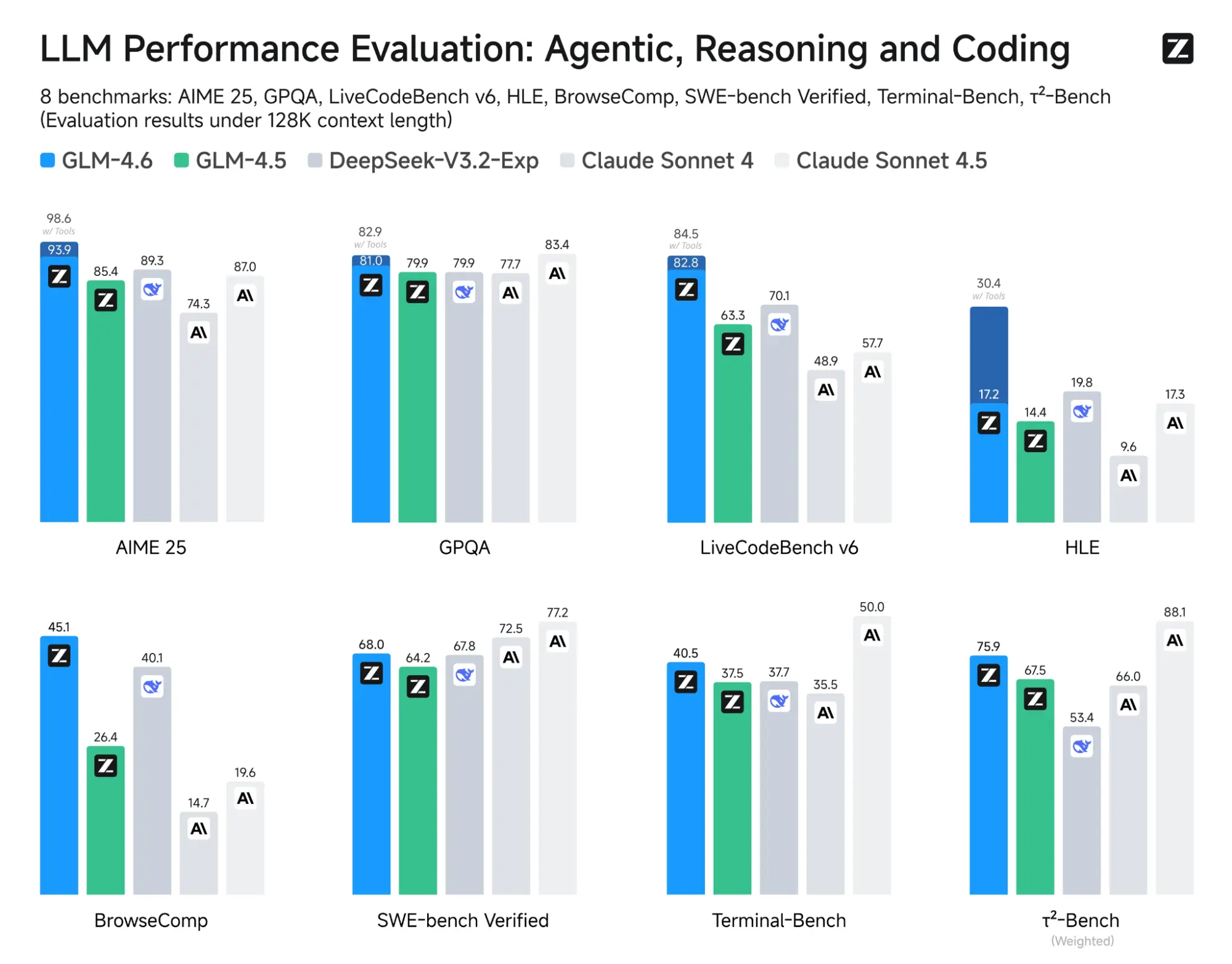 eight public benchmarks in reasoning, agents, and coding