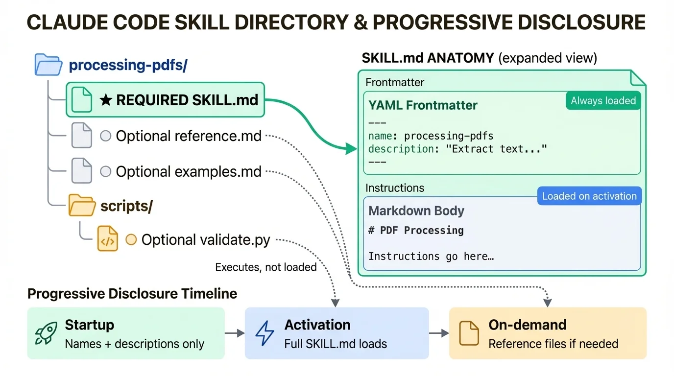 Claude Code skill directory structure showing SKILL.md anatomy with YAML frontmatter and markdown body plus progressive disclosure timeline from startup to activation to on-demand loading