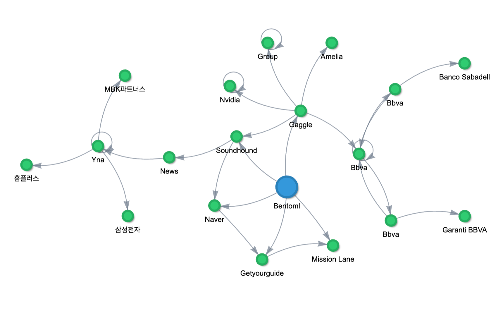 A network graph visualizing client relationships between companies