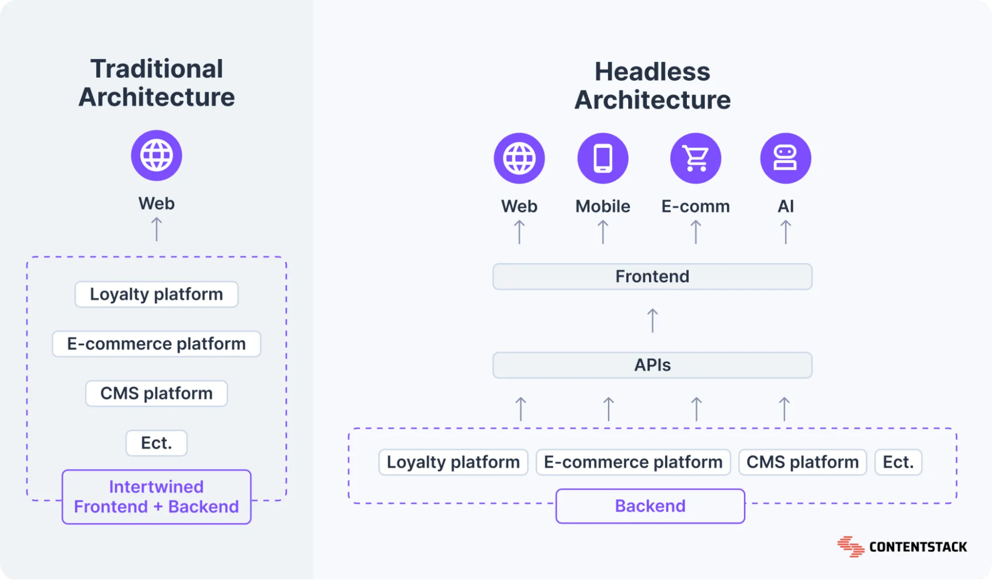 A comparison diagram between headless CMS and traditional monolithic CMS architectures