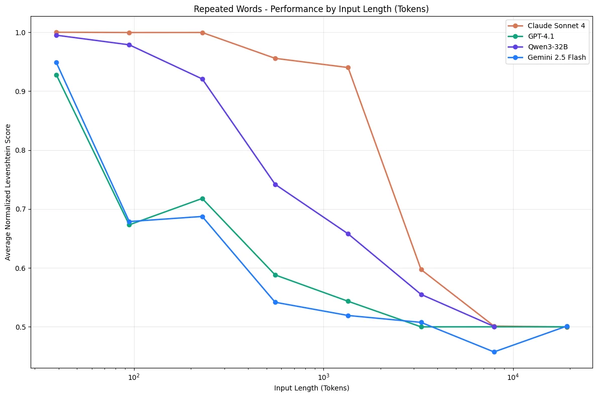 Context Rot Graph