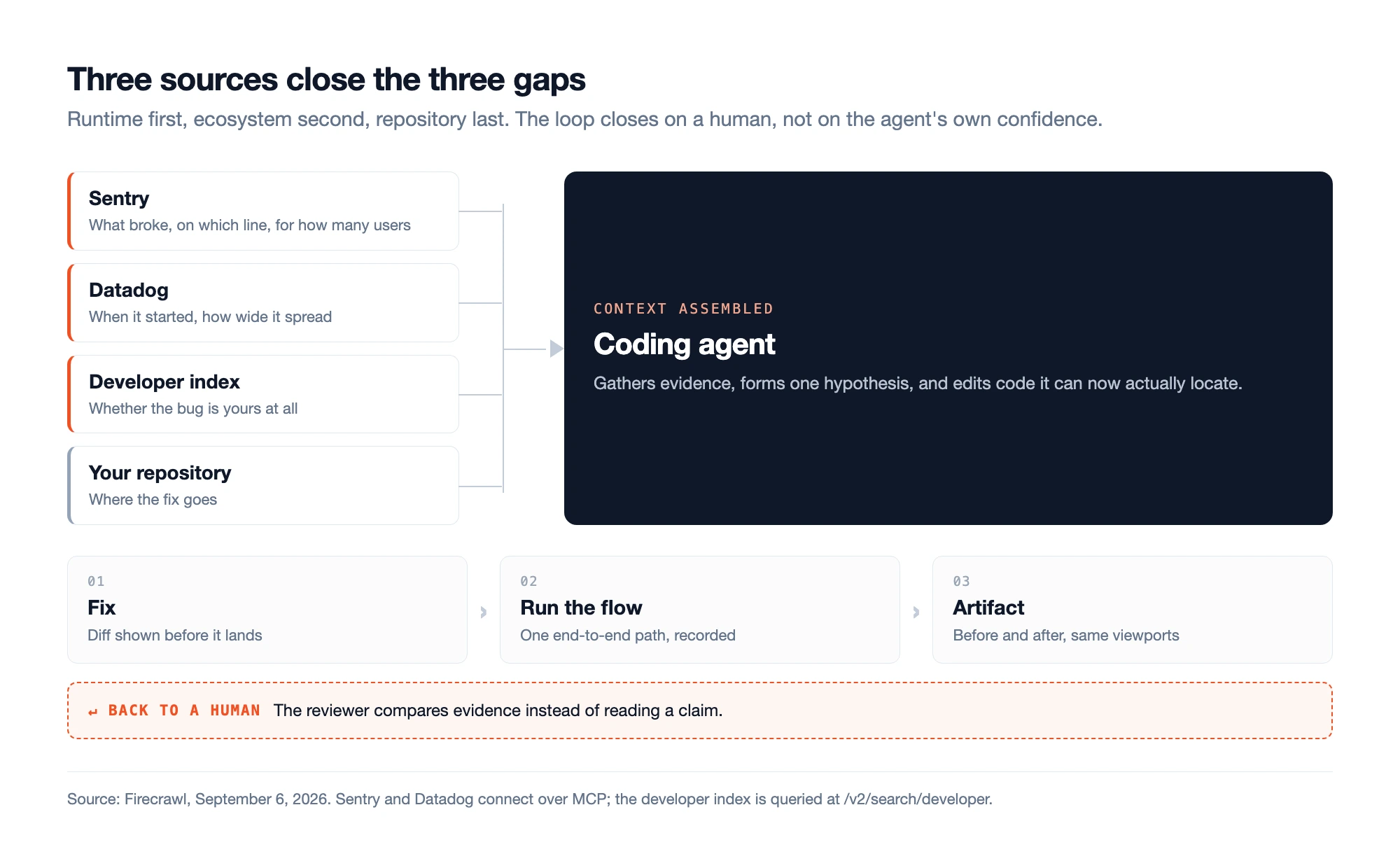 Diagram of the agentic debugging loop, showing Sentry, Datadog, the Firecrawl developer index and the repository feeding into a coding agent, the agent producing a fix, running the flow, and returning a before and after artifact to a human reviewer