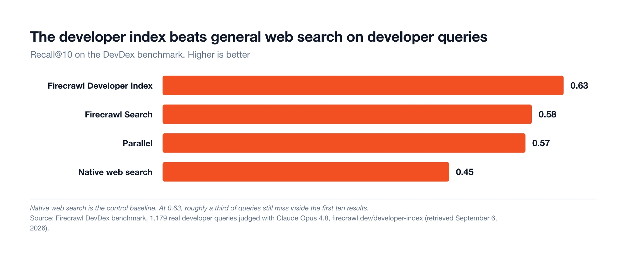 Bar chart of how often each search system returns a correct answer in its top ten results, with the Firecrawl developer index at 0.63, Firecrawl Search at 0.58, Parallel at 0.57, and ordinary web search at 0.45