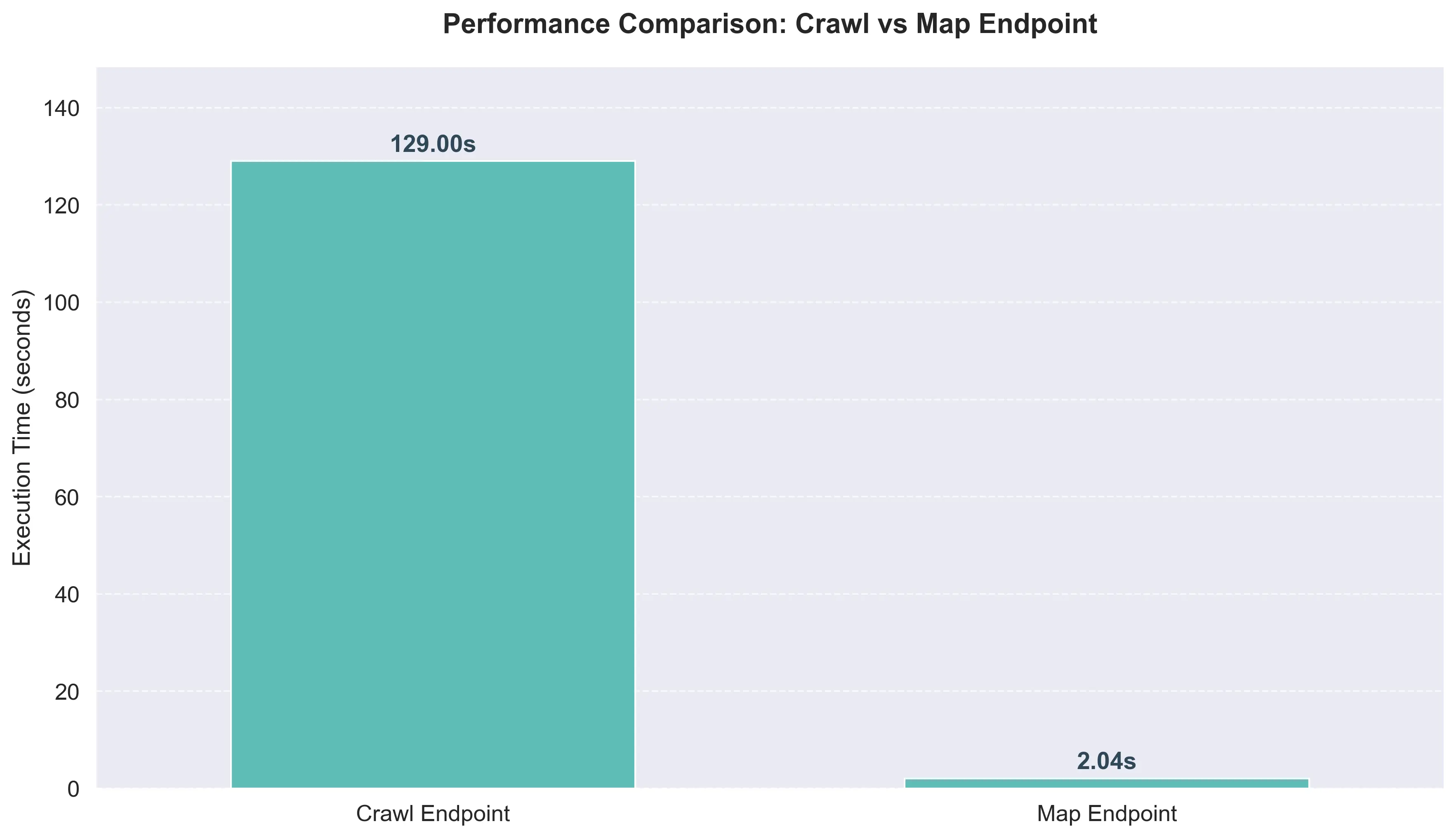 Comparison chart showing major performance difference between map and crawl endpoints of Firecrawl with map being much faster