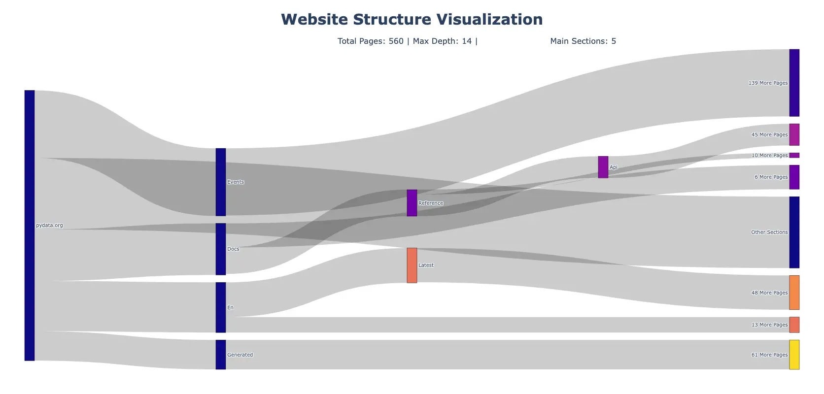 Interactive Sankey diagram showing hierarchical website structure of PyData.org with color-coded sections, flow visualization and navigation paths for better site architecture understanding, generated using Firecrawl's map endpoint and Plotly