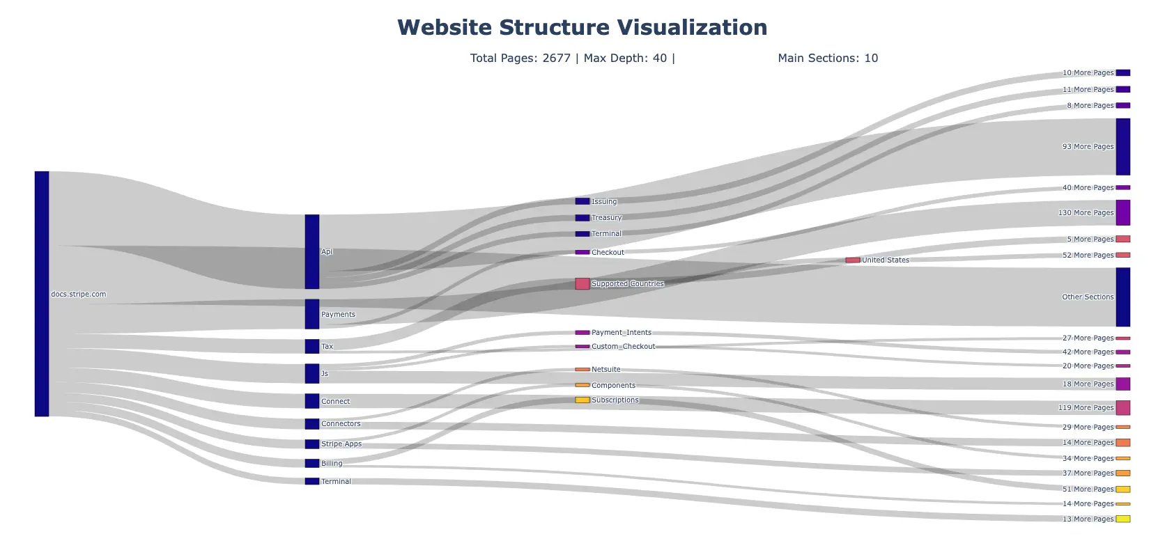 Interactive Sankey diagram visualization showing hierarchical structure of Stripe documentation with color-coded sections and flow widths representing page counts, generated using Firecrawl's /map endpoint