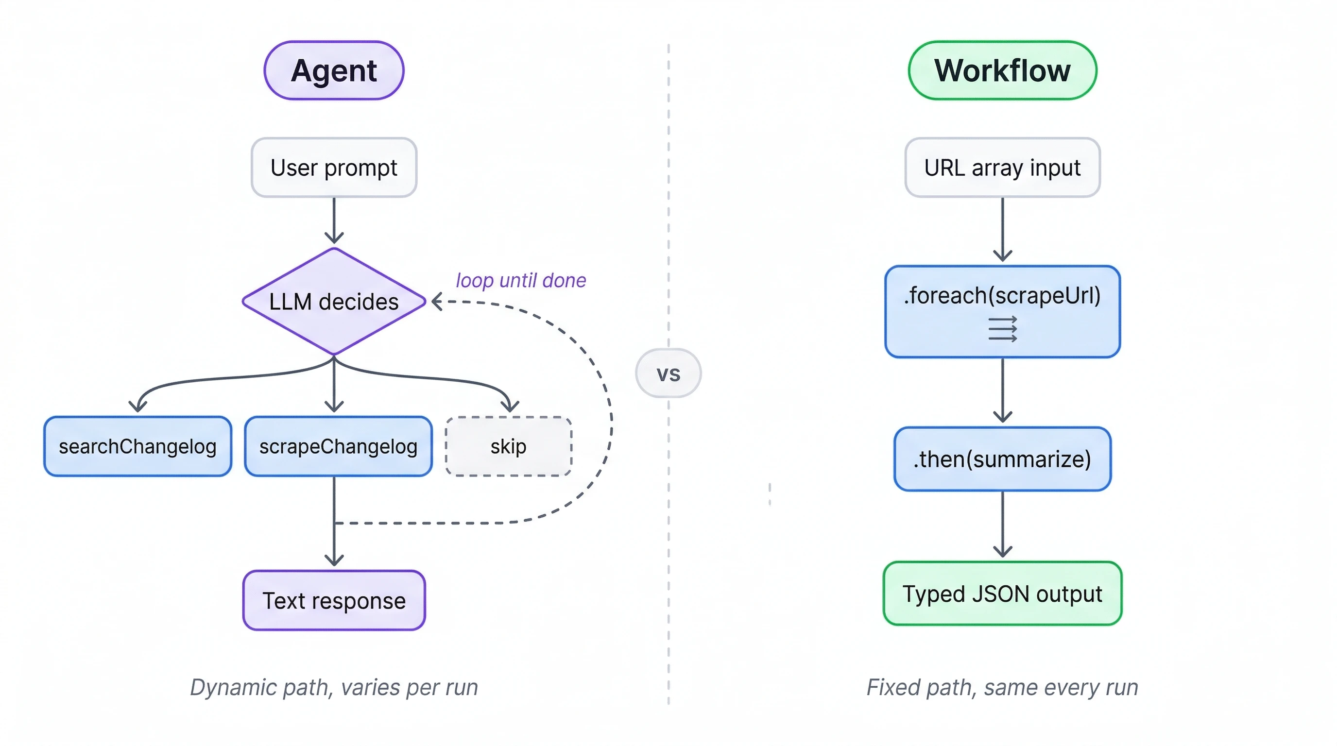 Mastra agent vs workflow execution comparison: agents follow a dynamic LLM-driven loop that varies per run, while workflows follow a fixed step sequence producing the same output every time