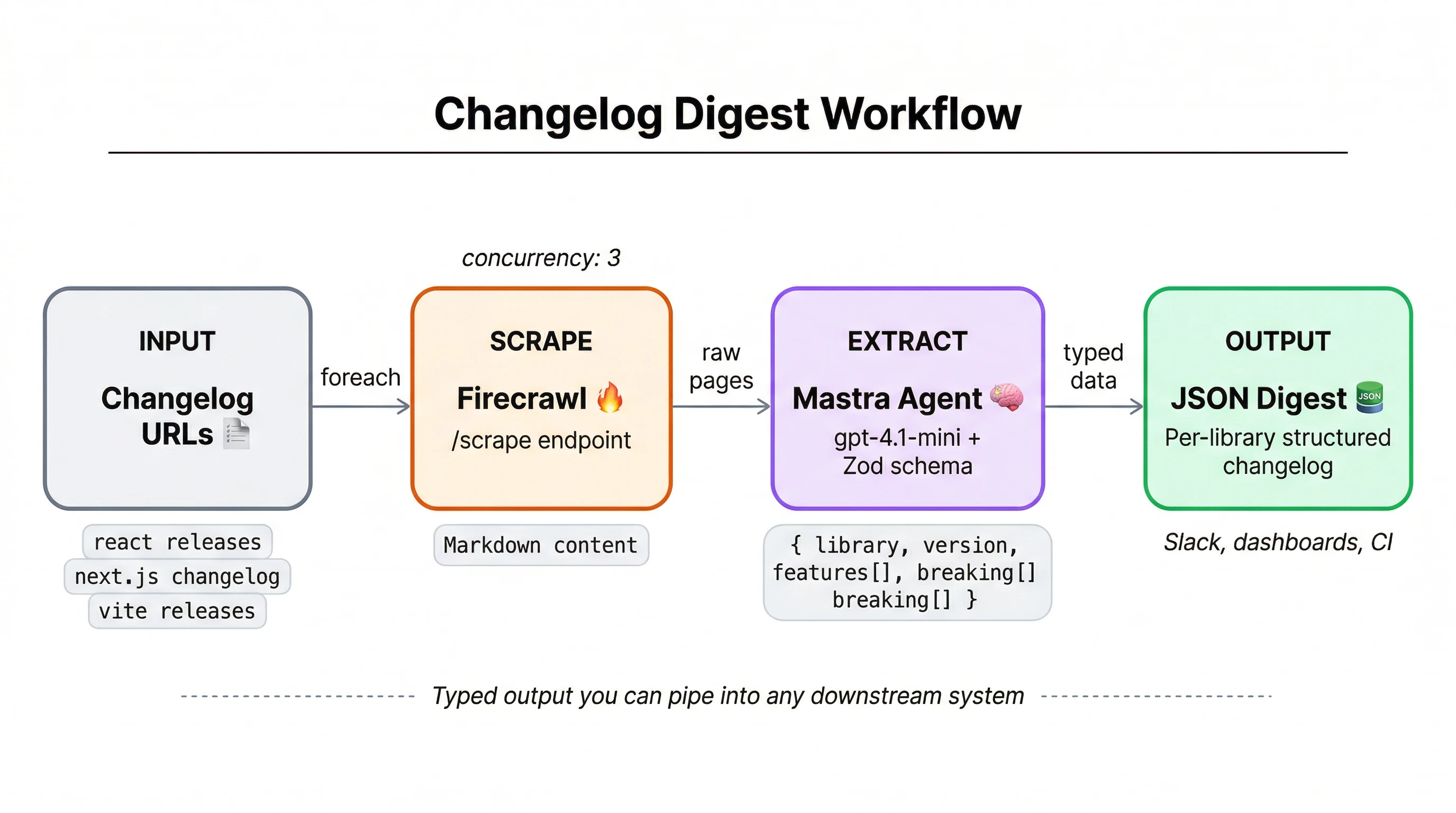 Architectural diagram showing the changelog tracking pipeline: URLs flow into Firecrawl scrape, then to the Mastra agent with a Zod schema, producing a JSON digest