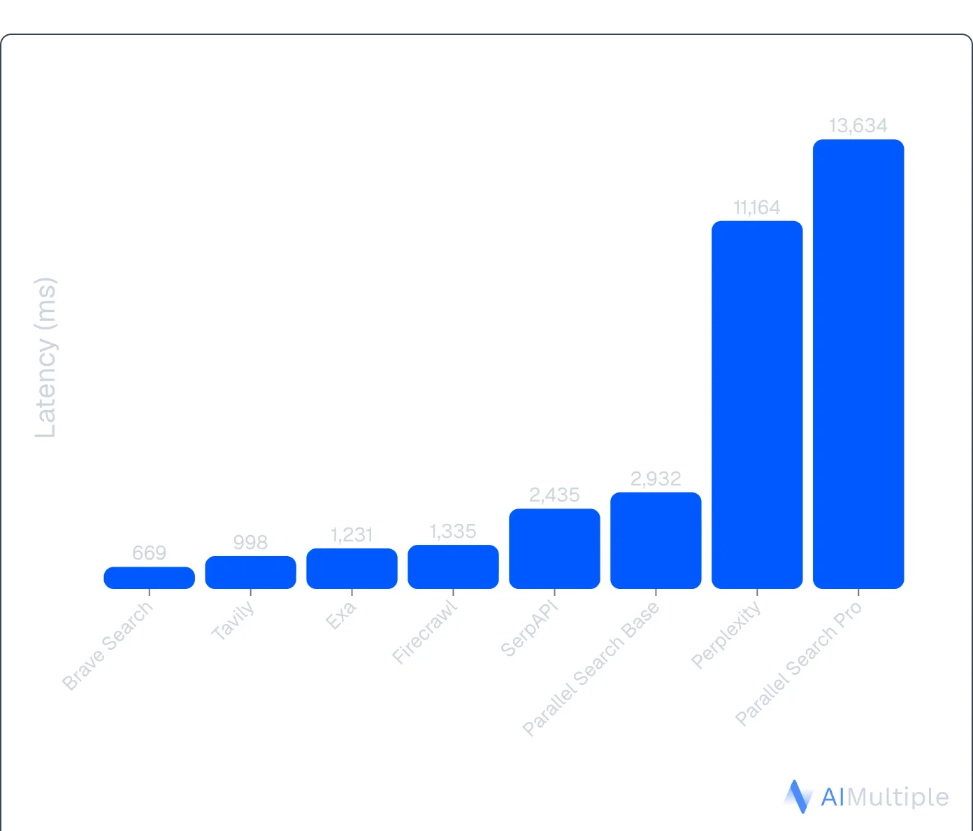 AIMultiple Agentic Search Benchmark 2026 — API performance comparison