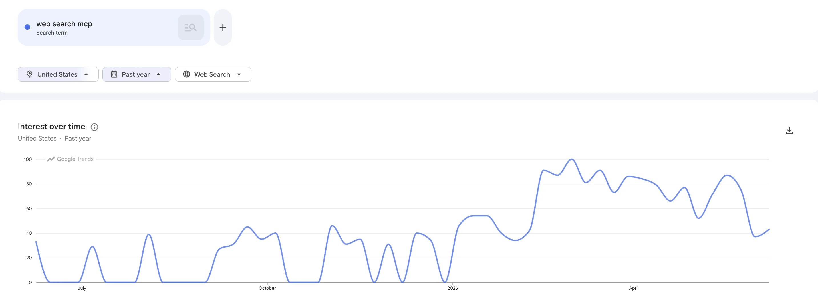 Google Trends for "web search MCP" over the last 12 months — search volume has grown dramatically