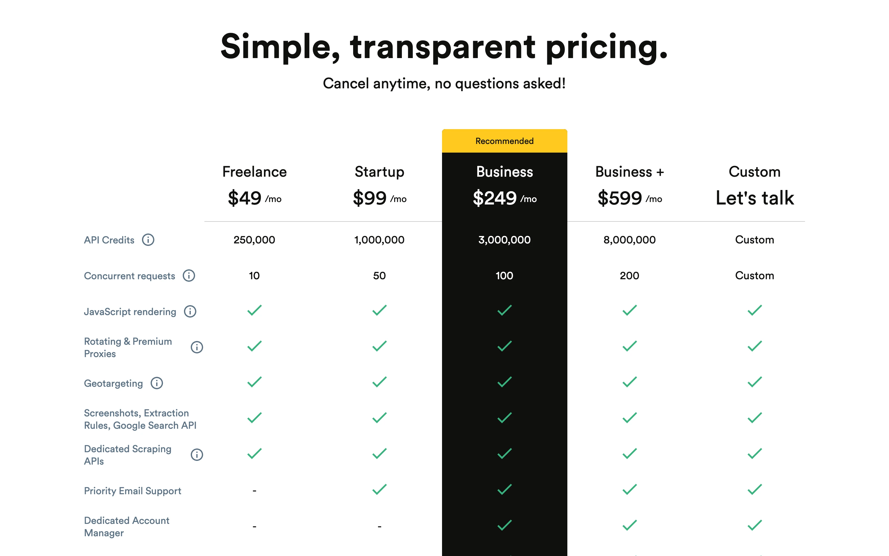 ScrapingBee pricing table from Freelance at $49 a month to Business+ at $599 a month