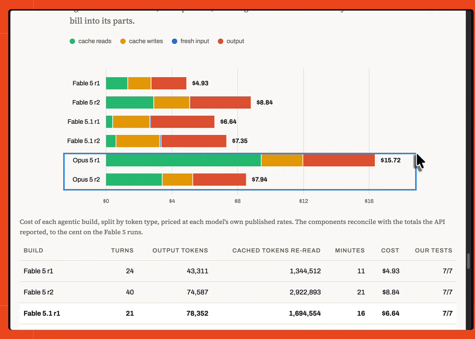 Stacked bar chart of six agentic build costs split by cache reads, cache writes, fresh input and output, showing Opus 5 run 1 at $15.72 with a dominant cache-read segment