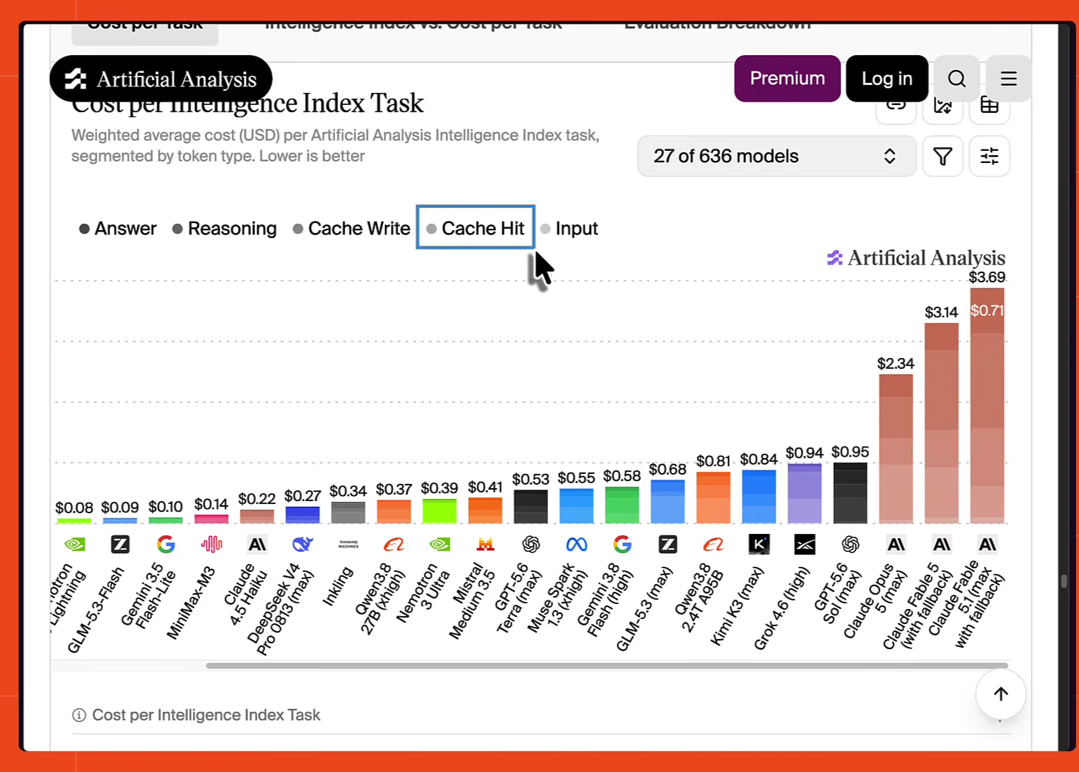 Artificial Analysis chart of cost per Intelligence Index task across 636 models, with Claude Fable 5.1 highlighted at $3.69 and Fable 5 at $3.14