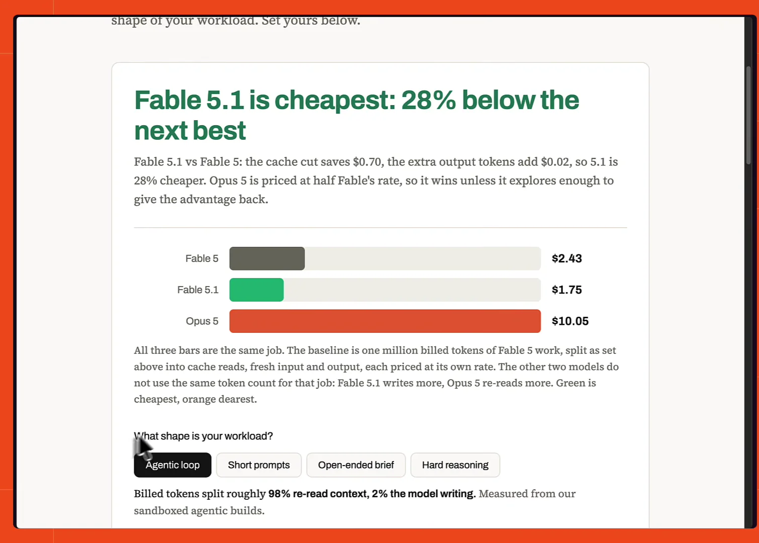 The same calculator set to agentic loop, with a verdict reading Fable 5.1 is cheapest, 28% below the next best, and bars showing Fable 5 at $2.43, Fable 5.1 at $1.75 and Opus 5 at $10.05