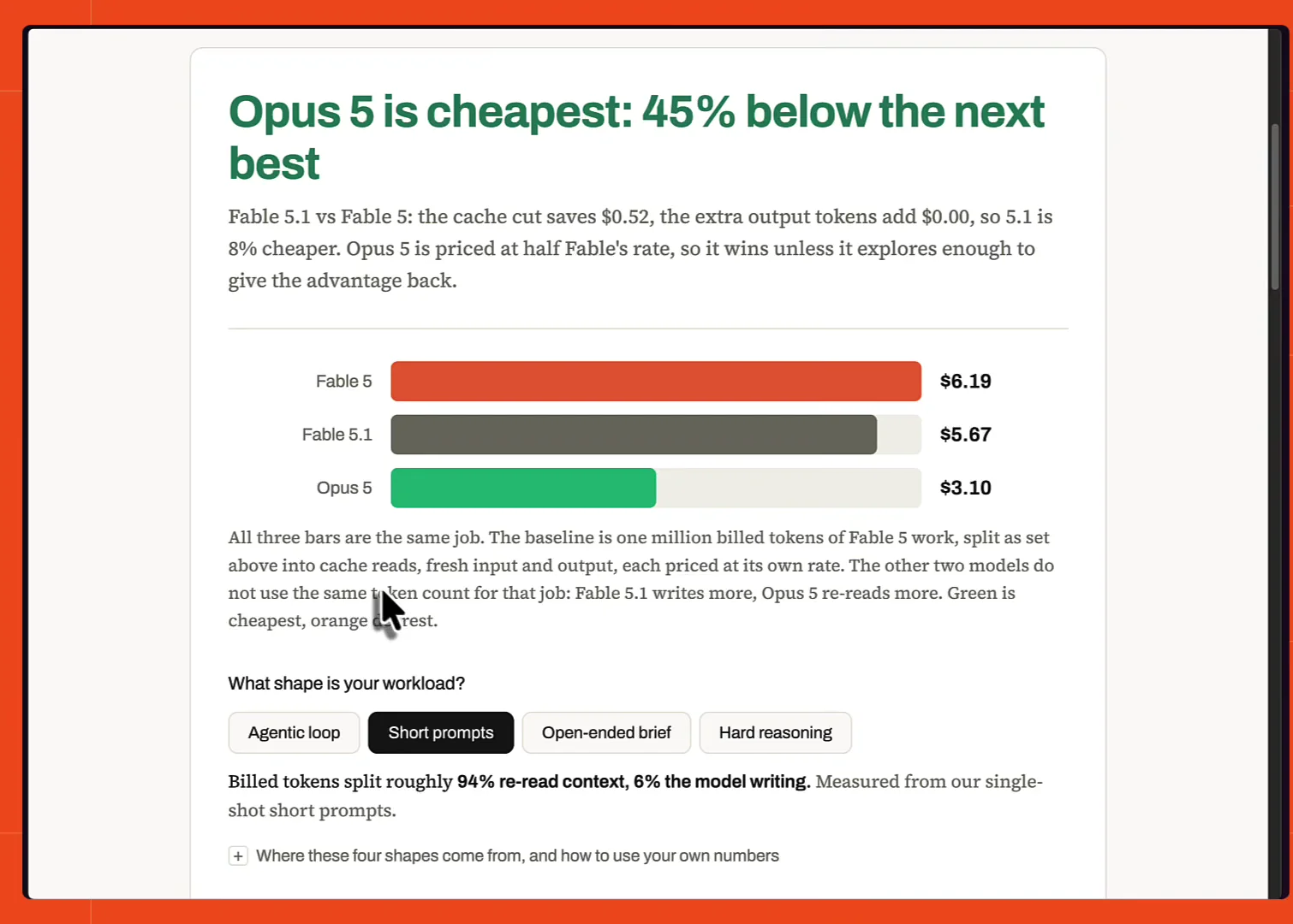 Cost calculator set to short prompts, with a verdict reading Opus 5 is cheapest, 45% below the next best, and bars showing Fable 5 at $6.19, Fable 5.1 at $5.67 and Opus 5 at $3.10