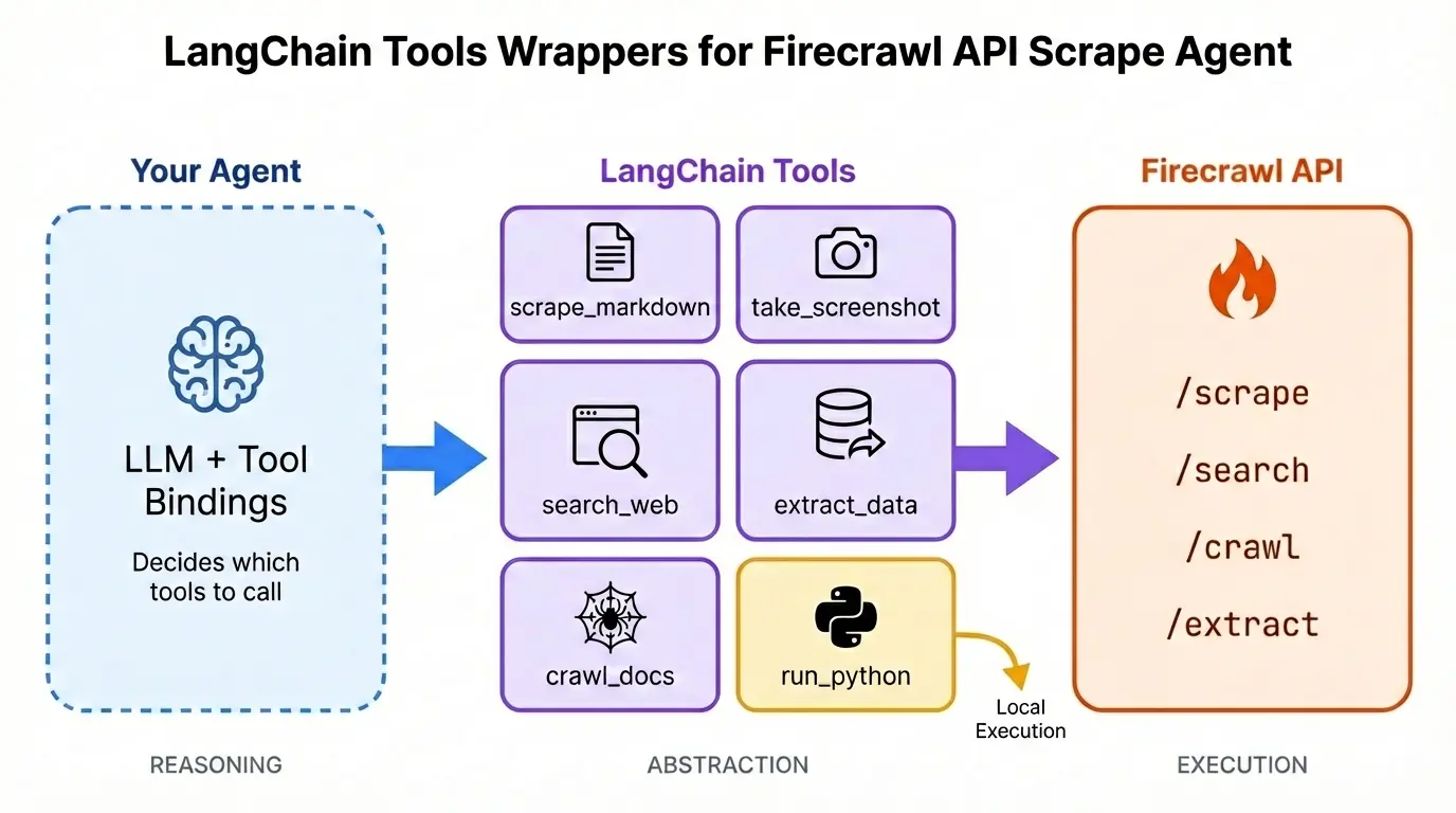 Architecture diagram showing three layers of the web scraping agent: LLM agent layer for reasoning, LangChain tools layer with six tools, and Firecrawl API endpoints for execution