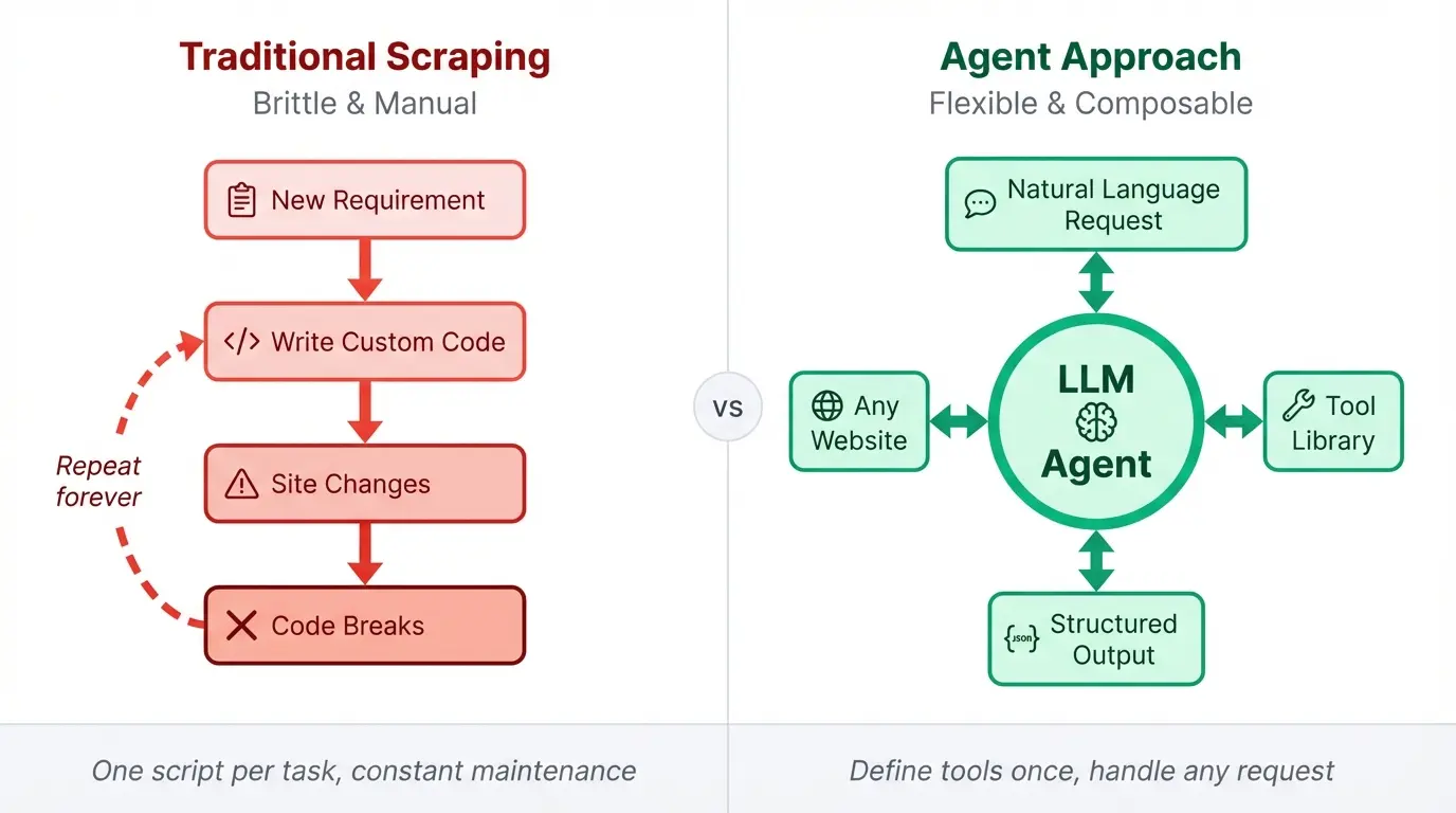 Diagram comparing traditional web scraping workflow with repetitive code maintenance cycle versus agent-based approach with flexible tool composition around a central LLM